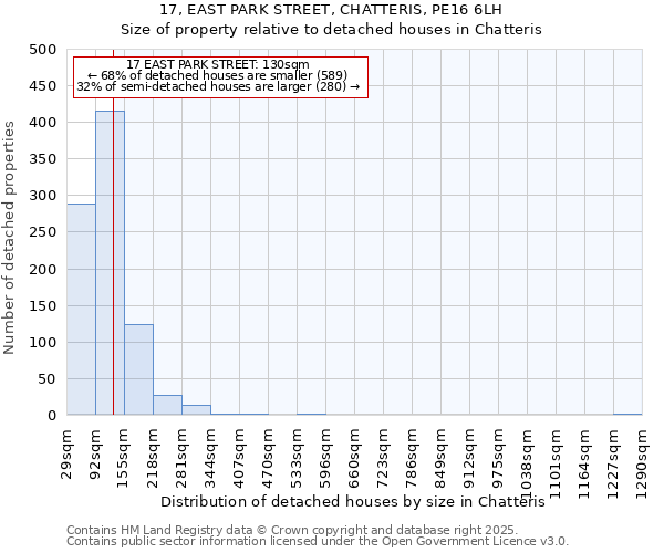 17, EAST PARK STREET, CHATTERIS, PE16 6LH: Size of property relative to detached houses houses in Chatteris