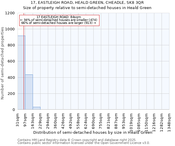 17, EASTLEIGH ROAD, HEALD GREEN, CHEADLE, SK8 3QR: Size of property relative to semi-detached houses houses in Heald Green
