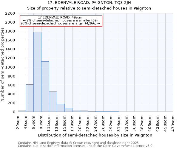 17, EDENVALE ROAD, PAIGNTON, TQ3 2JH: Size of property relative to semi-detached houses houses in Paignton