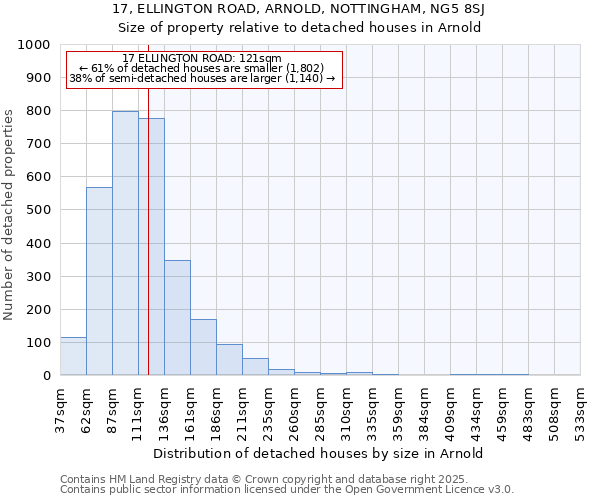 17, ELLINGTON ROAD, ARNOLD, NOTTINGHAM, NG5 8SJ: Size of property relative to detached houses houses in Arnold