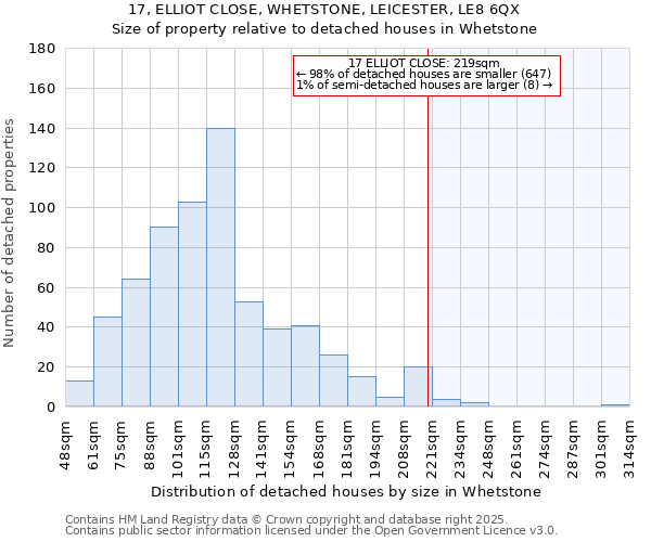 17, ELLIOT CLOSE, WHETSTONE, LEICESTER, LE8 6QX: Size of property relative to detached houses houses in Whetstone