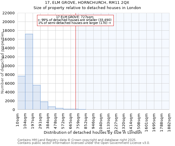 17, ELM GROVE, HORNCHURCH, RM11 2QX: Size of property relative to detached houses houses in London