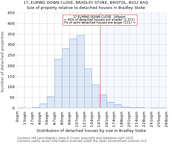 17, ELMING DOWN CLOSE, BRADLEY STOKE, BRISTOL, BS32 8AQ: Size of property relative to detached houses houses in Bradley Stoke