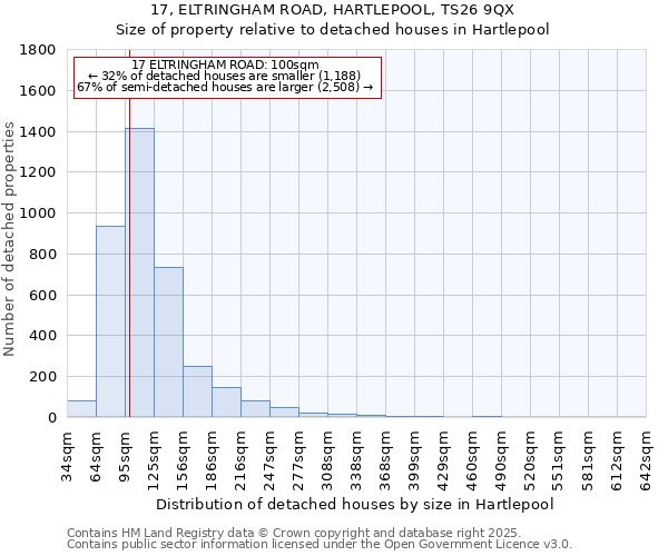 17, ELTRINGHAM ROAD, HARTLEPOOL, TS26 9QX: Size of property relative to detached houses houses in Hartlepool
