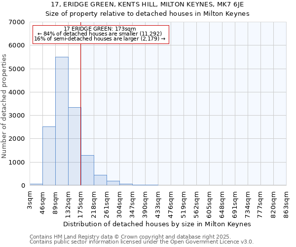 17, ERIDGE GREEN, KENTS HILL, MILTON KEYNES, MK7 6JE: Size of property relative to detached houses houses in Milton Keynes
