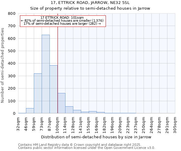 17, ETTRICK ROAD, JARROW, NE32 5SL: Size of property relative to semi-detached houses houses in Jarrow