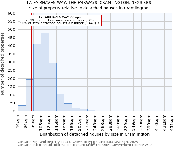 17, FAIRHAVEN WAY, THE FAIRWAYS, CRAMLINGTON, NE23 8BS: Size of property relative to detached houses houses in Cramlington