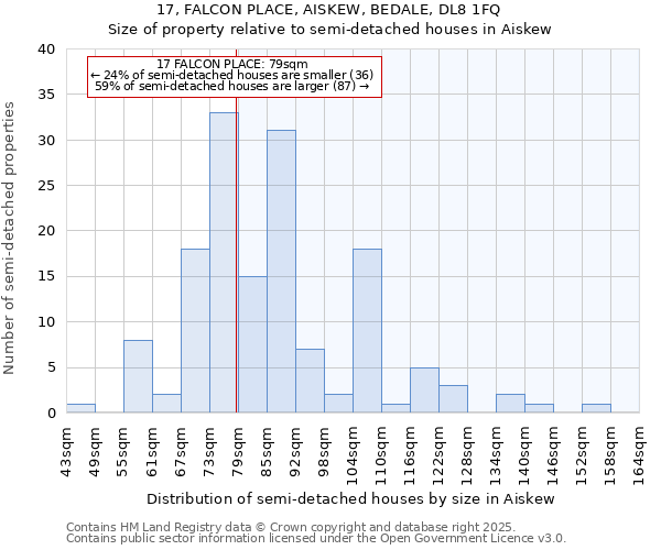 17, FALCON PLACE, AISKEW, BEDALE, DL8 1FQ: Size of property relative to semi-detached houses houses in Aiskew