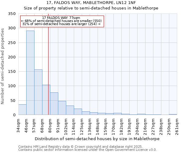 17, FALDOS WAY, MABLETHORPE, LN12 1NF: Size of property relative to semi-detached houses houses in Mablethorpe