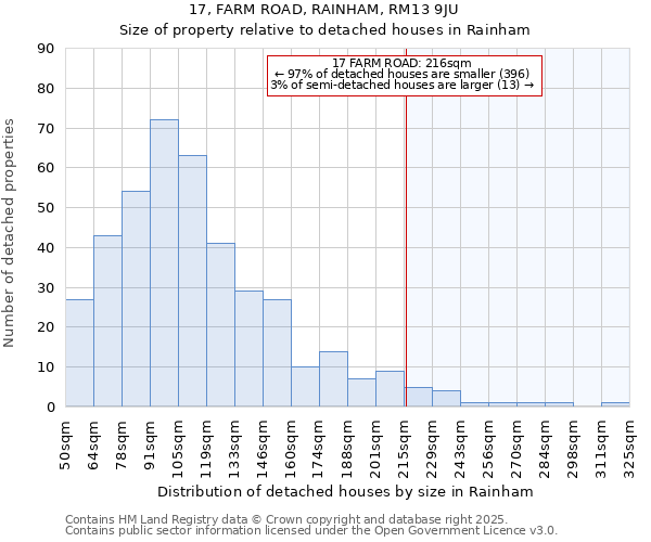 17, FARM ROAD, RAINHAM, RM13 9JU: Size of property relative to detached houses houses in Rainham