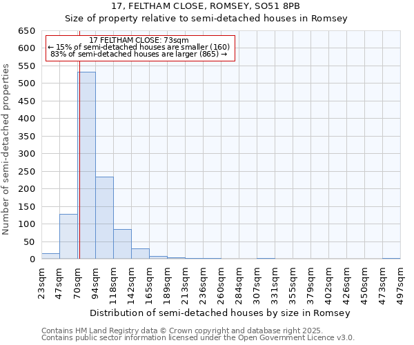 17, FELTHAM CLOSE, ROMSEY, SO51 8PB: Size of property relative to semi-detached houses houses in Romsey