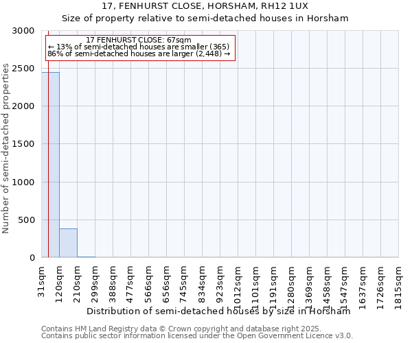 17, FENHURST CLOSE, HORSHAM, RH12 1UX: Size of property relative to semi-detached houses houses in Horsham