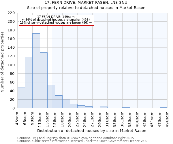 17, FERN DRIVE, MARKET RASEN, LN8 3NU: Size of property relative to detached houses houses in Market Rasen