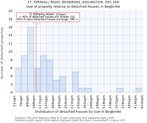 17, FERNHILL ROAD, BEGBROKE, KIDLINGTON, OX5 1RP: Size of property relative to detached houses houses in Begbroke