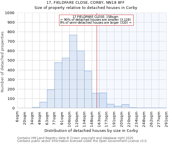 17, FIELDFARE CLOSE, CORBY, NN18 8FF: Size of property relative to detached houses houses in Corby