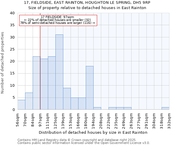 17, FIELDSIDE, EAST RAINTON, HOUGHTON LE SPRING, DH5 9RP: Size of property relative to detached houses houses in East Rainton