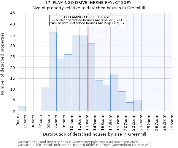 17, FLAMINGO DRIVE, HERNE BAY, CT6 5RY: Size of property relative to detached houses houses in Greenhill