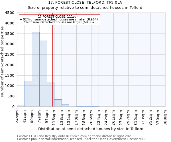 17, FOREST CLOSE, TELFORD, TF5 0LA: Size of property relative to semi-detached houses houses in Telford