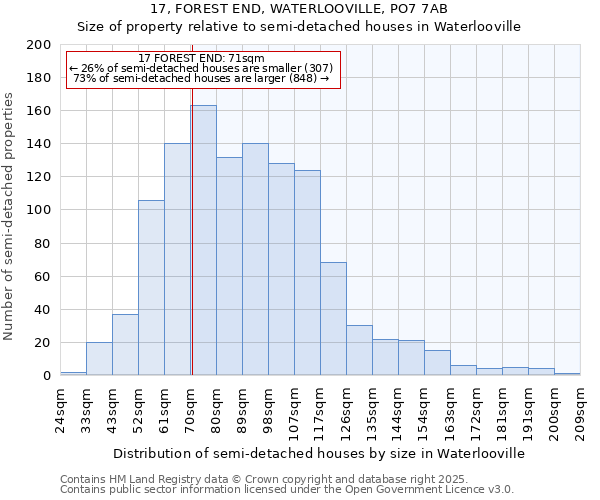 17, FOREST END, WATERLOOVILLE, PO7 7AB: Size of property relative to semi-detached houses houses in Waterlooville