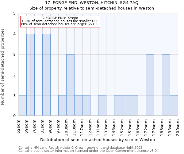 17, FORGE END, WESTON, HITCHIN, SG4 7AQ: Size of property relative to semi-detached houses houses in Weston