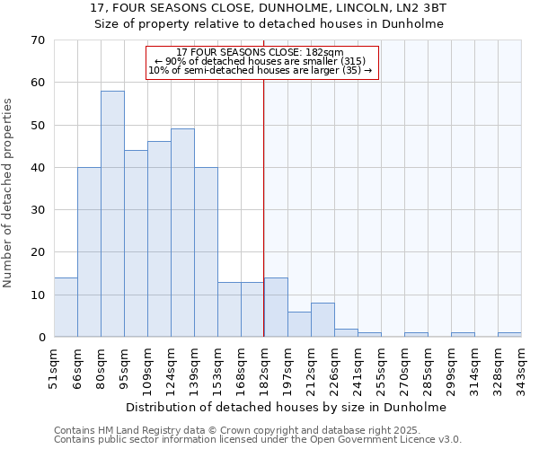 17, FOUR SEASONS CLOSE, DUNHOLME, LINCOLN, LN2 3BT: Size of property relative to detached houses houses in Dunholme