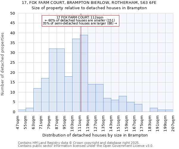 17, FOX FARM COURT, BRAMPTON BIERLOW, ROTHERHAM, S63 6FE: Size of property relative to detached houses houses in Brampton