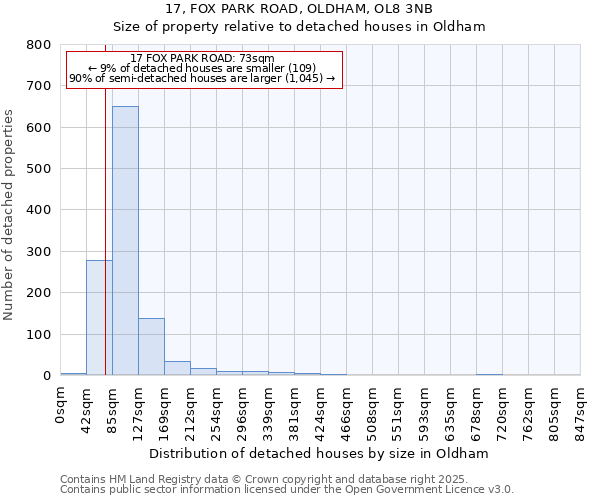 17, FOX PARK ROAD, OLDHAM, OL8 3NB: Size of property relative to detached houses houses in Oldham