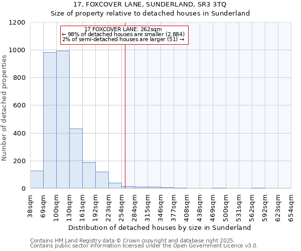 17, FOXCOVER LANE, SUNDERLAND, SR3 3TQ: Size of property relative to detached houses houses in Sunderland