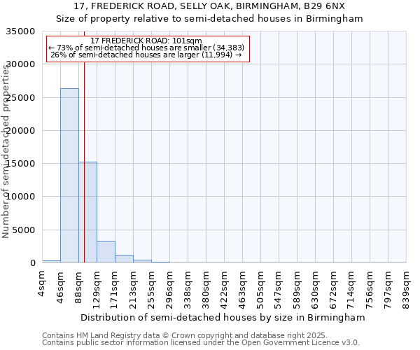 17, FREDERICK ROAD, SELLY OAK, BIRMINGHAM, B29 6NX: Size of property relative to semi-detached houses houses in Birmingham