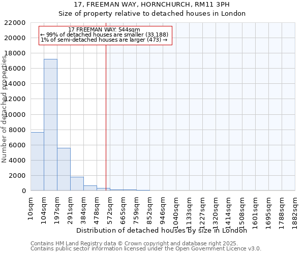 17, FREEMAN WAY, HORNCHURCH, RM11 3PH: Size of property relative to detached houses houses in London