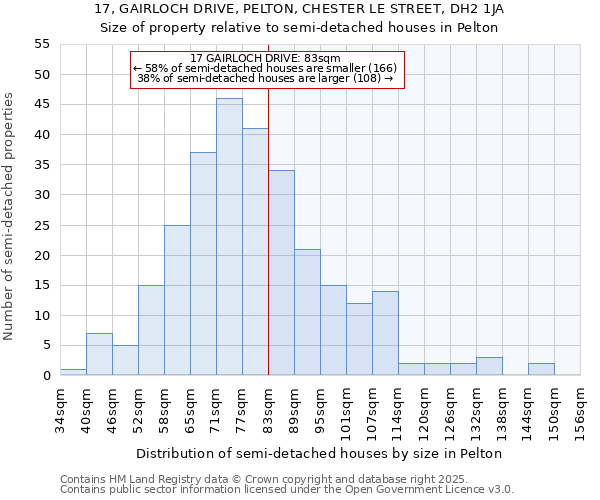17, GAIRLOCH DRIVE, PELTON, CHESTER LE STREET, DH2 1JA: Size of property relative to semi-detached houses houses in Pelton