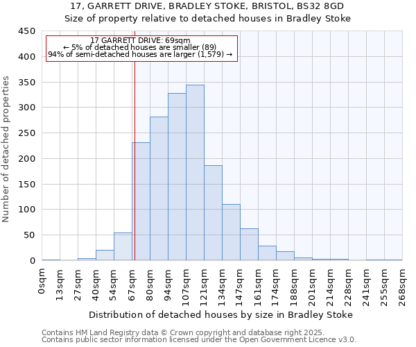 17, GARRETT DRIVE, BRADLEY STOKE, BRISTOL, BS32 8GD: Size of property relative to detached houses houses in Bradley Stoke
