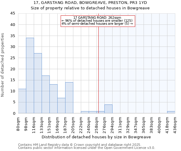 17, GARSTANG ROAD, BOWGREAVE, PRESTON, PR3 1YD: Size of property relative to detached houses houses in Bowgreave