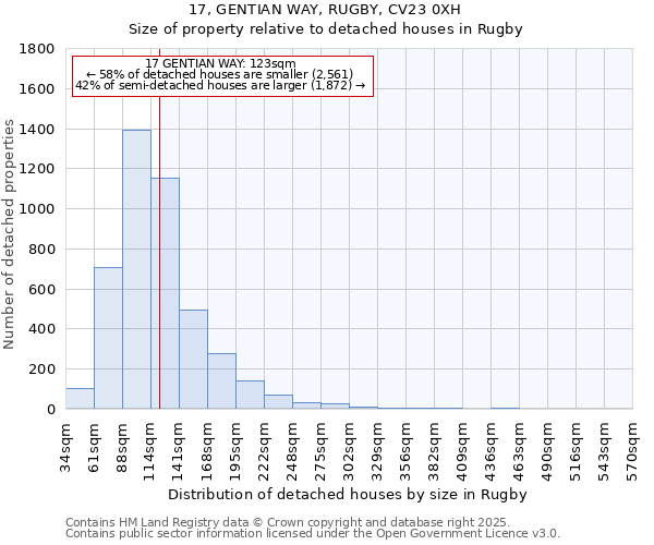 17, GENTIAN WAY, RUGBY, CV23 0XH: Size of property relative to detached houses houses in Rugby
