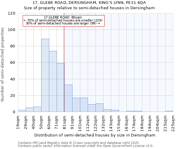 17, GLEBE ROAD, DERSINGHAM, KING'S LYNN, PE31 6QA: Size of property relative to semi-detached houses houses in Dersingham