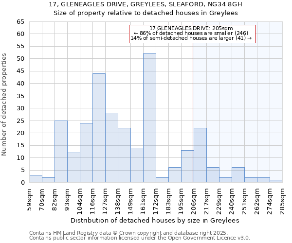 17, GLENEAGLES DRIVE, GREYLEES, SLEAFORD, NG34 8GH: Size of property relative to detached houses houses in Greylees