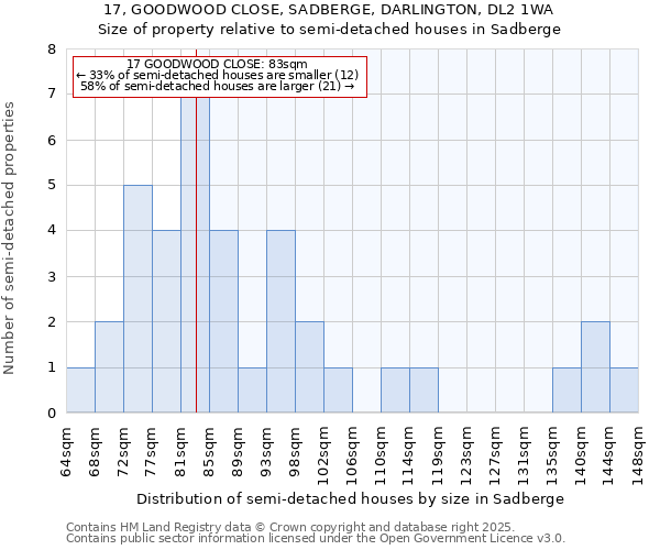 17, GOODWOOD CLOSE, SADBERGE, DARLINGTON, DL2 1WA: Size of property relative to semi-detached houses houses in Sadberge