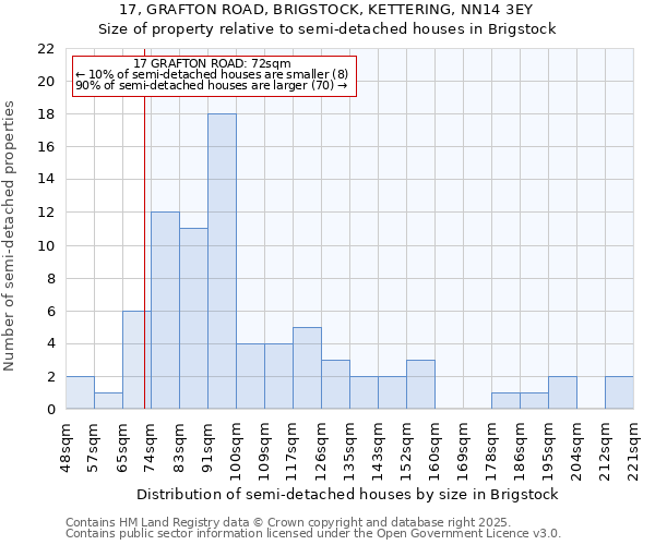 17, GRAFTON ROAD, BRIGSTOCK, KETTERING, NN14 3EY: Size of property relative to semi-detached houses houses in Brigstock