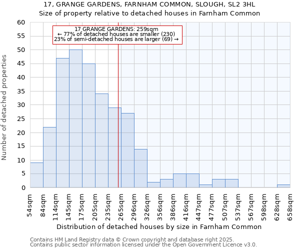 17, GRANGE GARDENS, FARNHAM COMMON, SLOUGH, SL2 3HL: Size of property relative to detached houses houses in Farnham Common