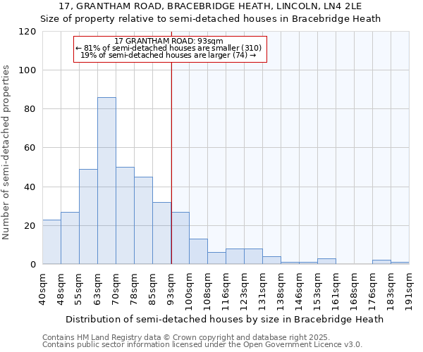 17, GRANTHAM ROAD, BRACEBRIDGE HEATH, LINCOLN, LN4 2LE: Size of property relative to semi-detached houses houses in Bracebridge Heath