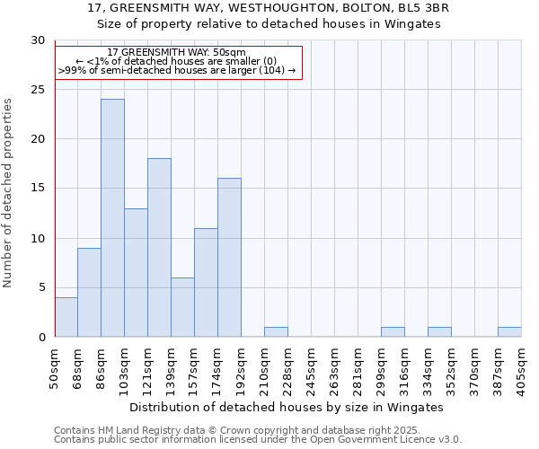 17, GREENSMITH WAY, WESTHOUGHTON, BOLTON, BL5 3BR: Size of property relative to detached houses houses in Wingates