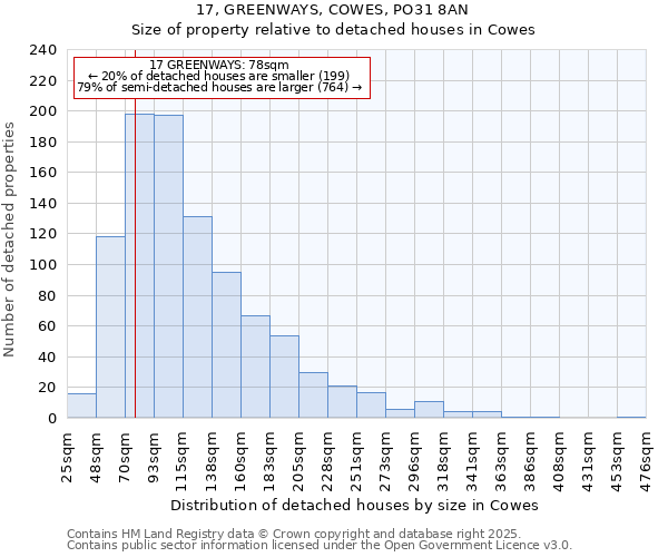 17, GREENWAYS, COWES, PO31 8AN: Size of property relative to detached houses houses in Cowes