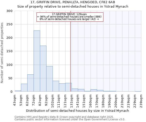 17, GRIFFIN DRIVE, PENALLTA, HENGOED, CF82 6AB: Size of property relative to semi-detached houses houses in Ystrad Mynach