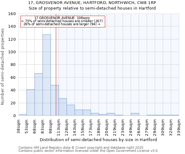 17, GROSVENOR AVENUE, HARTFORD, NORTHWICH, CW8 1RP: Size of property relative to semi-detached houses houses in Hartford