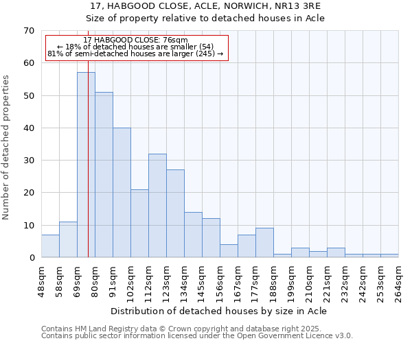 17, HABGOOD CLOSE, ACLE, NORWICH, NR13 3RE: Size of property relative to detached houses houses in Acle