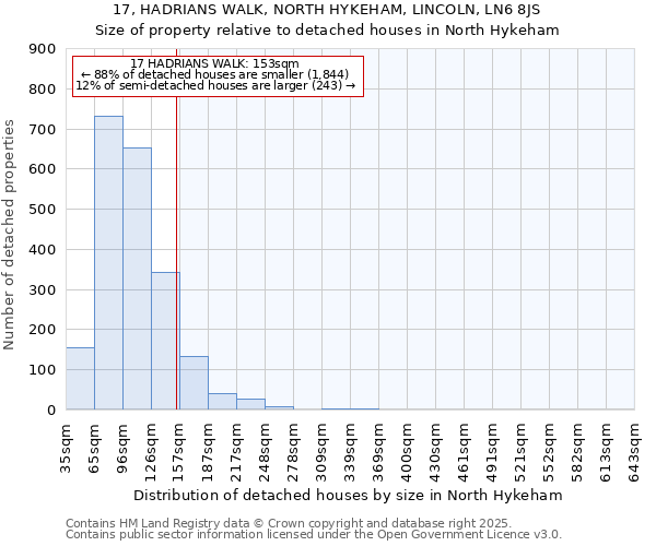 17, HADRIANS WALK, NORTH HYKEHAM, LINCOLN, LN6 8JS: Size of property relative to detached houses houses in North Hykeham
