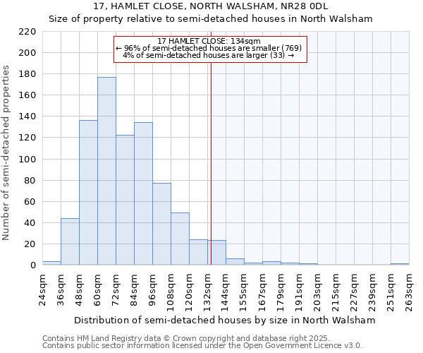 17, HAMLET CLOSE, NORTH WALSHAM, NR28 0DL: Size of property relative to semi-detached houses houses in North Walsham