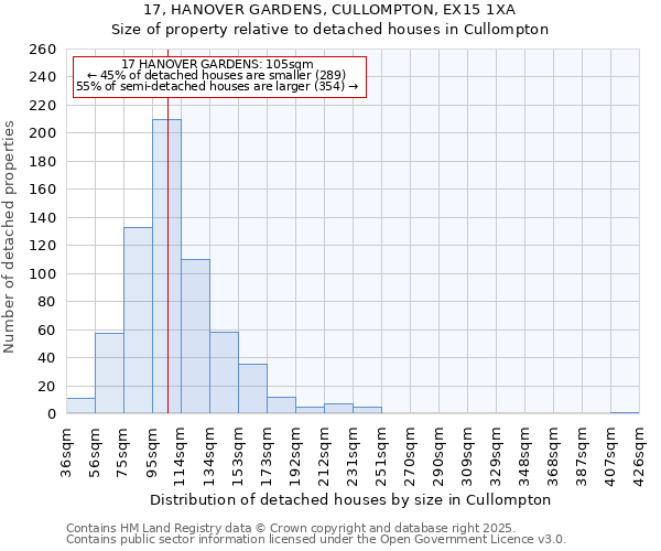 17, HANOVER GARDENS, CULLOMPTON, EX15 1XA: Size of property relative to detached houses houses in Cullompton