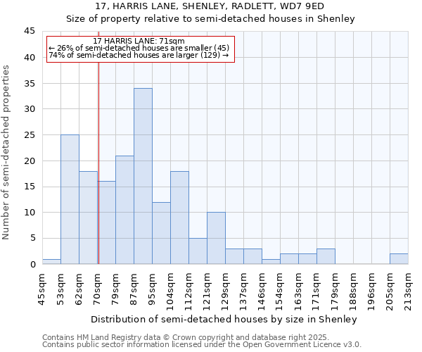 17, HARRIS LANE, SHENLEY, RADLETT, WD7 9ED: Size of property relative to semi-detached houses houses in Shenley