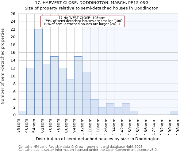 17, HARVEST CLOSE, DODDINGTON, MARCH, PE15 0SG: Size of property relative to semi-detached houses houses in Doddington